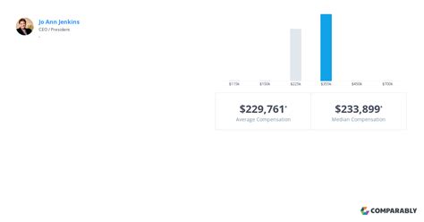 aarp ceo compensation|aarp ceo salary & benefits.